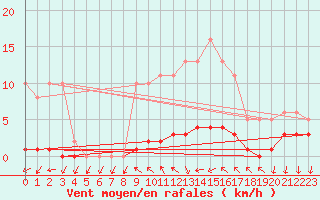 Courbe de la force du vent pour Saint-Antonin-du-Var (83)
