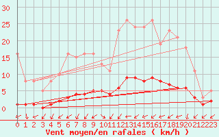 Courbe de la force du vent pour Brigueuil (16)