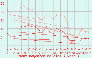 Courbe de la force du vent pour Saint-Nazaire-d