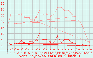 Courbe de la force du vent pour Treize-Vents (85)
