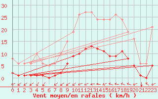 Courbe de la force du vent pour Caix (80)