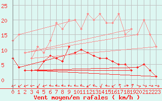 Courbe de la force du vent pour Carquefou (44)