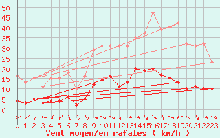 Courbe de la force du vent pour Marseille - Saint-Loup (13)