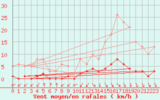 Courbe de la force du vent pour Kernascleden (56)