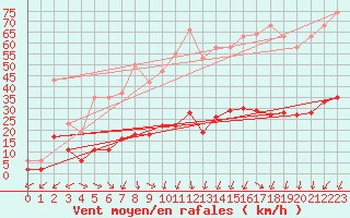 Courbe de la force du vent pour Saint-Julien-en-Quint (26)
