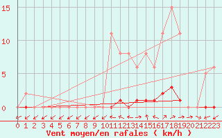 Courbe de la force du vent pour Pertuis - Grand Cros (84)