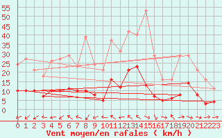 Courbe de la force du vent pour Sallles d