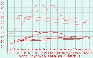 Courbe de la force du vent pour Marseille - Saint-Loup (13)