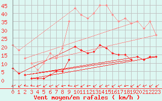 Courbe de la force du vent pour Boulaide (Lux)