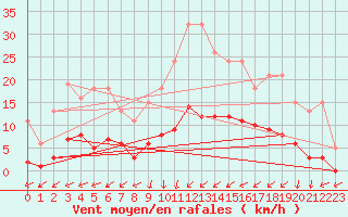 Courbe de la force du vent pour Caix (80)