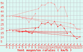 Courbe de la force du vent pour La Chapelle-Montreuil (86)