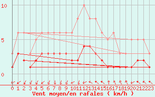 Courbe de la force du vent pour Anglars St-Flix(12)