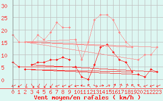 Courbe de la force du vent pour Marseille - Saint-Loup (13)