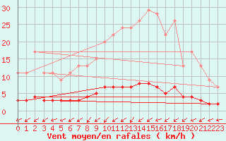 Courbe de la force du vent pour Harville (88)