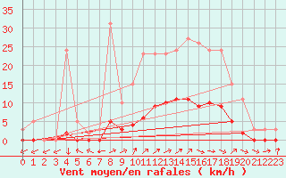 Courbe de la force du vent pour Lussat (23)