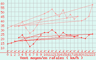 Courbe de la force du vent pour Bulson (08)