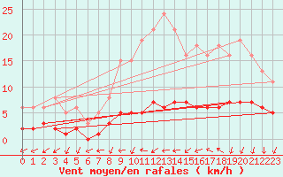 Courbe de la force du vent pour Sandillon (45)