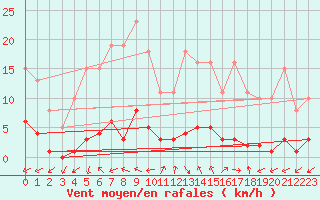 Courbe de la force du vent pour Brigueuil (16)