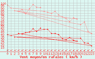 Courbe de la force du vent pour Benasque