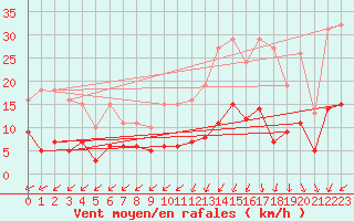 Courbe de la force du vent pour Aouste sur Sye (26)