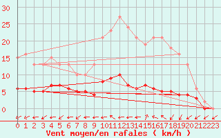 Courbe de la force du vent pour Valleroy (54)