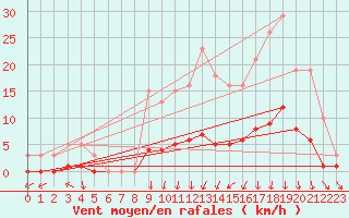 Courbe de la force du vent pour Luzinay (38)