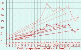 Courbe de la force du vent pour Hd-Bazouges (35)
