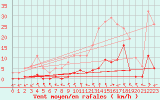 Courbe de la force du vent pour Combs-la-Ville (77)