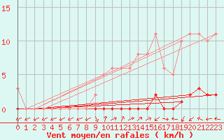Courbe de la force du vent pour Herbault (41)