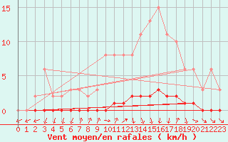 Courbe de la force du vent pour Herbault (41)