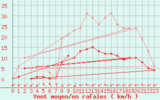 Courbe de la force du vent pour Christnach (Lu)