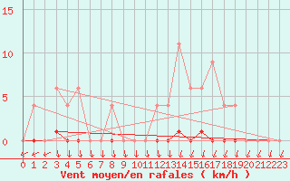Courbe de la force du vent pour Ticheville - Le Bocage (61)