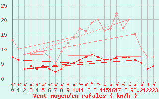 Courbe de la force du vent pour Assesse (Be)