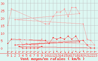 Courbe de la force du vent pour Saclas (91)