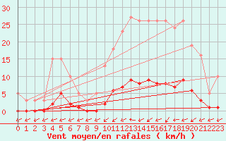 Courbe de la force du vent pour Trelly (50)