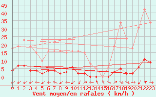 Courbe de la force du vent pour Le Luc (83)