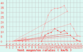 Courbe de la force du vent pour Pertuis - Grand Cros (84)