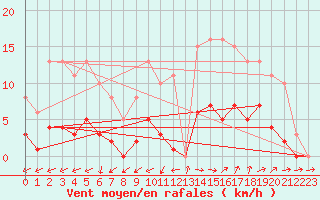 Courbe de la force du vent pour Marseille - Saint-Loup (13)