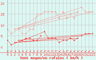 Courbe de la force du vent pour Brugge (Be)