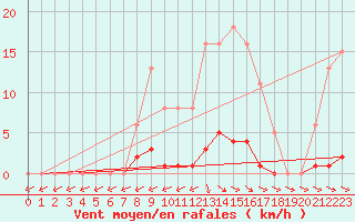 Courbe de la force du vent pour Vias (34)