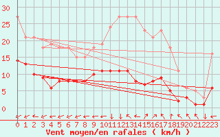 Courbe de la force du vent pour Saint-Yrieix-le-Djalat (19)
