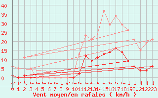 Courbe de la force du vent pour Narbonne-Ouest (11)