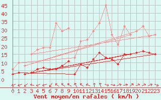 Courbe de la force du vent pour Anglars St-Flix(12)