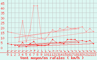 Courbe de la force du vent pour Trelly (50)