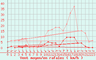 Courbe de la force du vent pour Agde (34)