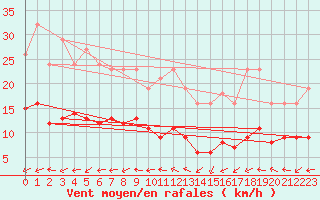 Courbe de la force du vent pour Lemberg (57)