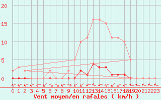 Courbe de la force du vent pour Boulaide (Lux)