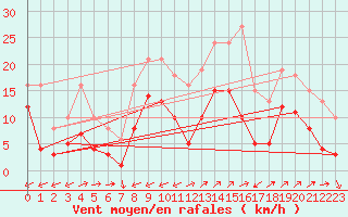 Courbe de la force du vent pour Vars - Col de Jaffueil (05)