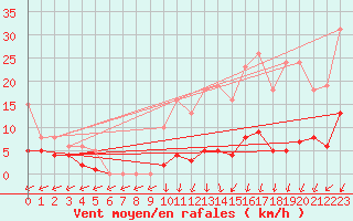 Courbe de la force du vent pour Nonaville (16)