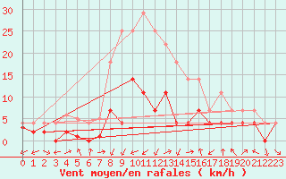 Courbe de la force du vent pour Postojna